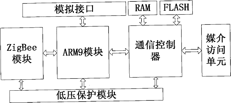 FF field bus control system based on ZigBee and protocol conversion method thereof