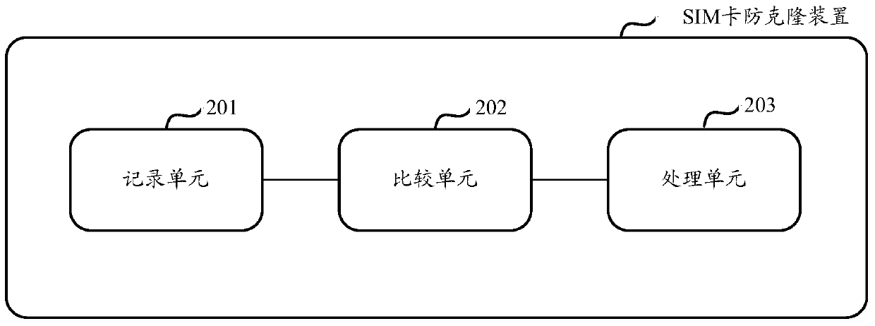 A SIM card and its anti-cloning method and device