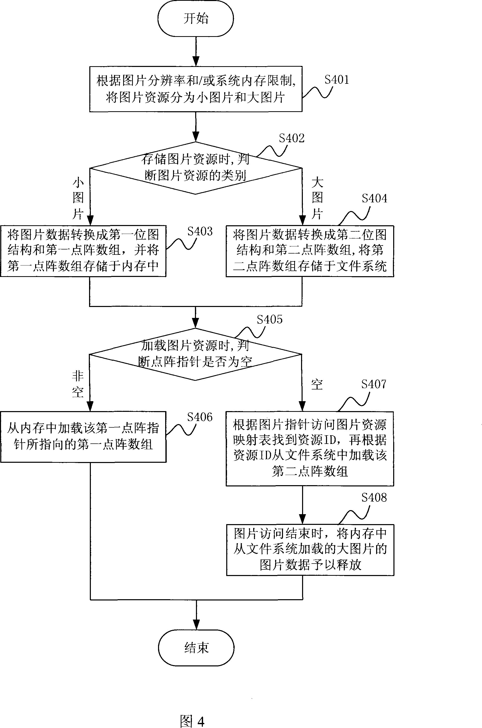 Method and device for loading picture resource in embedded system