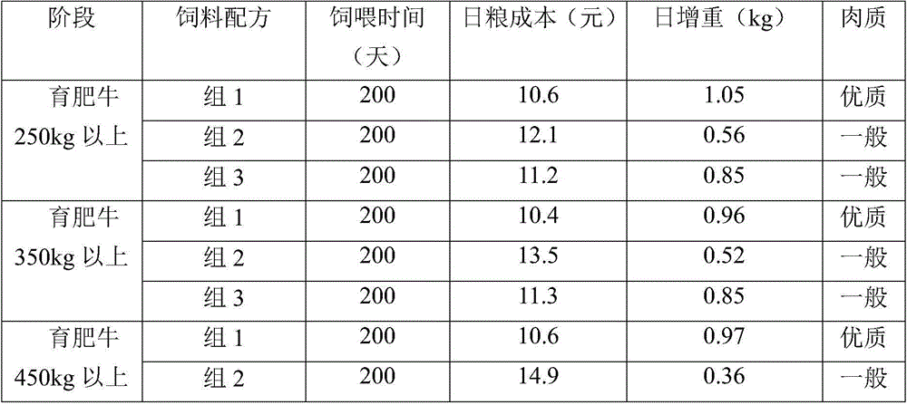 Preparation method of easy-digestion sugarcane byproduct feed