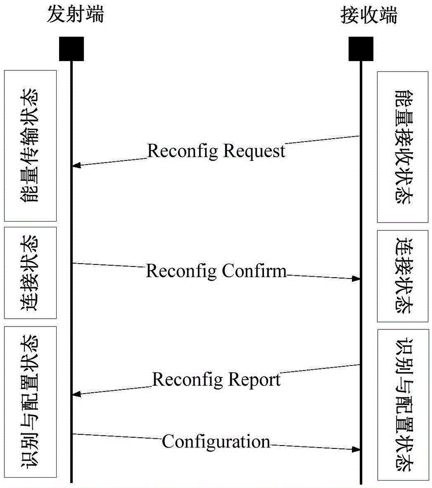 Interaction method for receiving end and transmitting end in radiation type wireless electrical energy transmission system