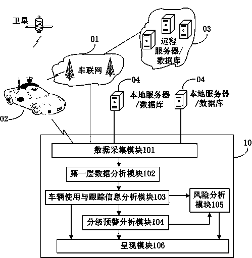 Automobile historical data analysis method and automobile historical data analysis system based on Internet of vehicles