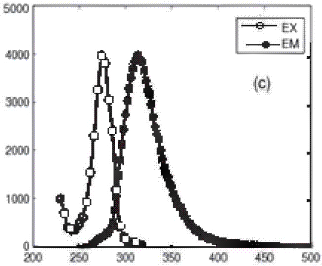 Multi-component three-dimensional fluorescence aliasing spectrum data processing method based on differential spectrum