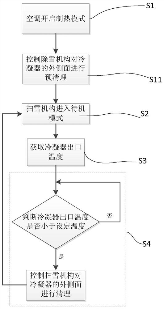 A snow removal device for an air conditioner outdoor unit and a control method thereof, and an air conditioner outdoor unit