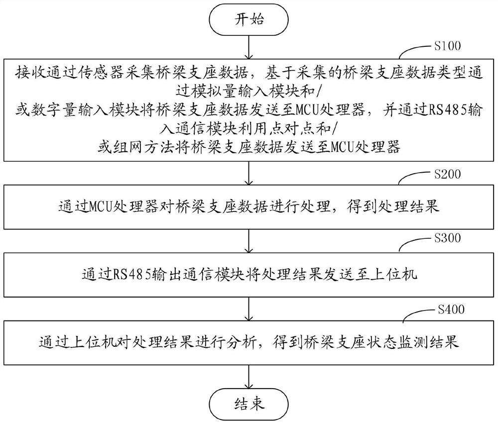 Bridge support state monitoring device and method