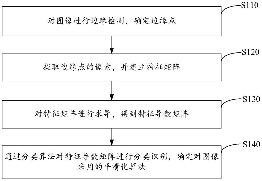 Image smoothing detection method and device