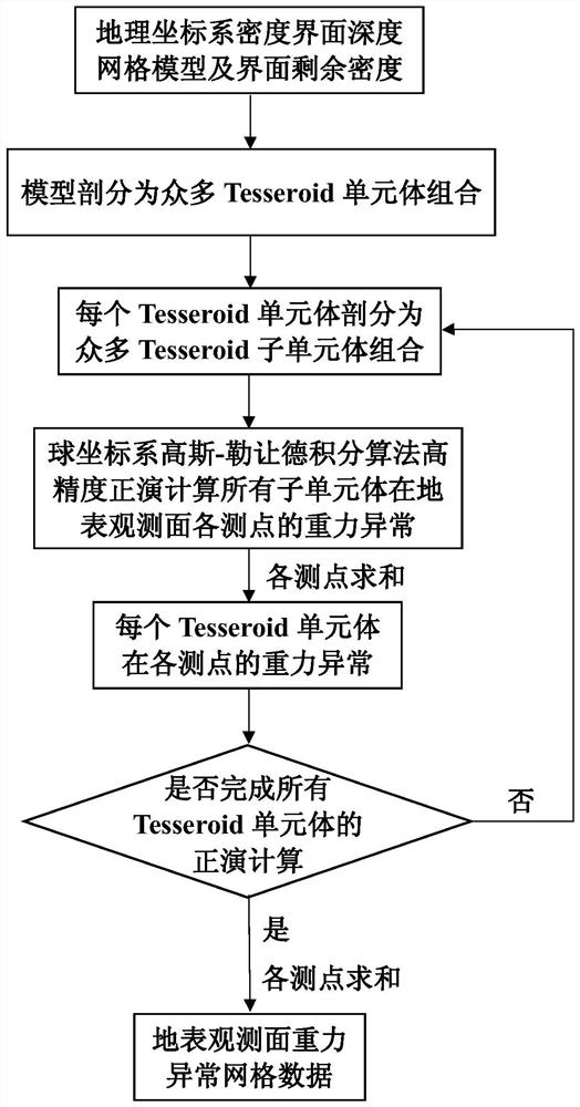 Spherical coordinate system density interface forward modeling method and system suitable for surface observation surface