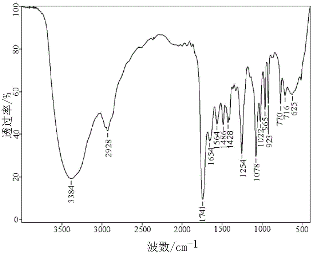 Ether amine flotation agent synthesis method