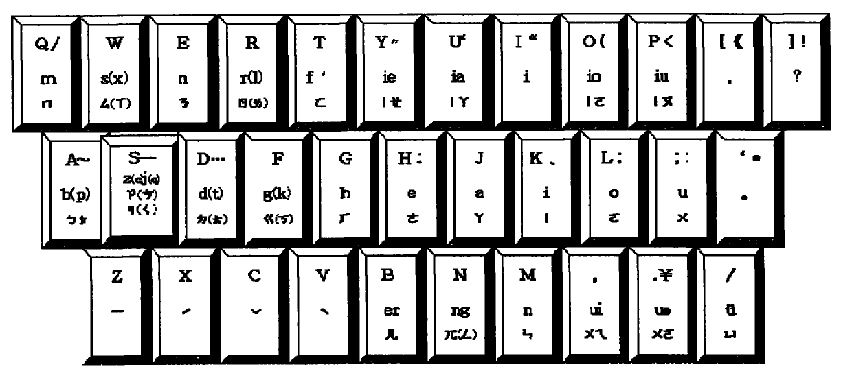 Novel pinyin keyboard