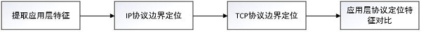 Industrial protocol protection method based on iptables u32