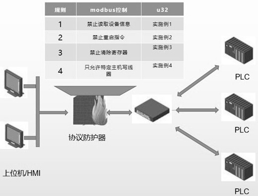 Industrial protocol protection method based on iptables u32