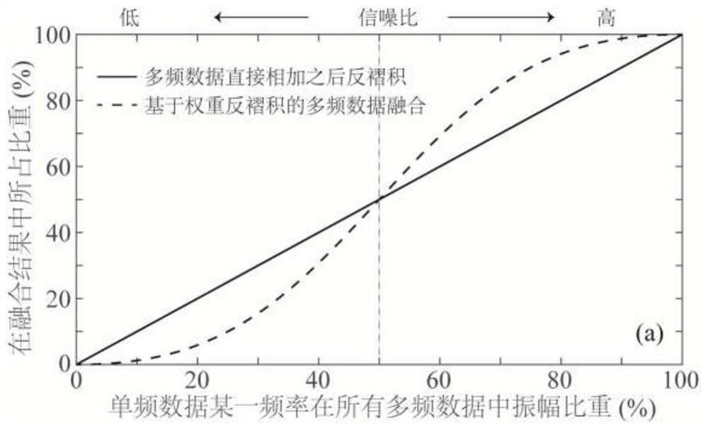 Seismic exploration multi-frequency data fusion method based on weight deconvolution