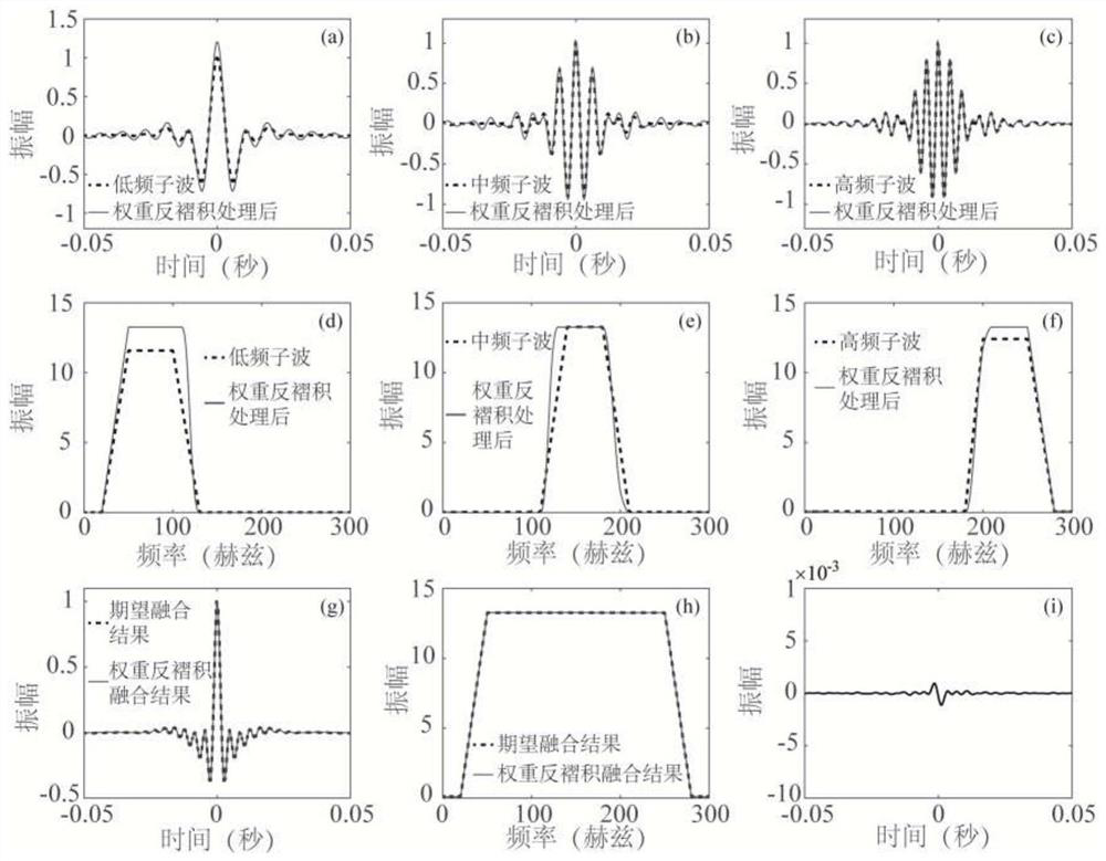 Seismic exploration multi-frequency data fusion method based on weight deconvolution