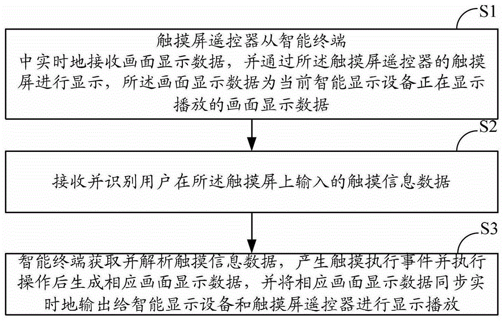 A remote control method and system for an intelligent terminal and a touch screen remote control