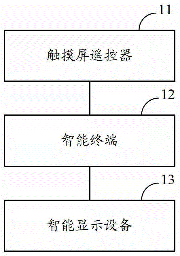 A remote control method and system for an intelligent terminal and a touch screen remote control