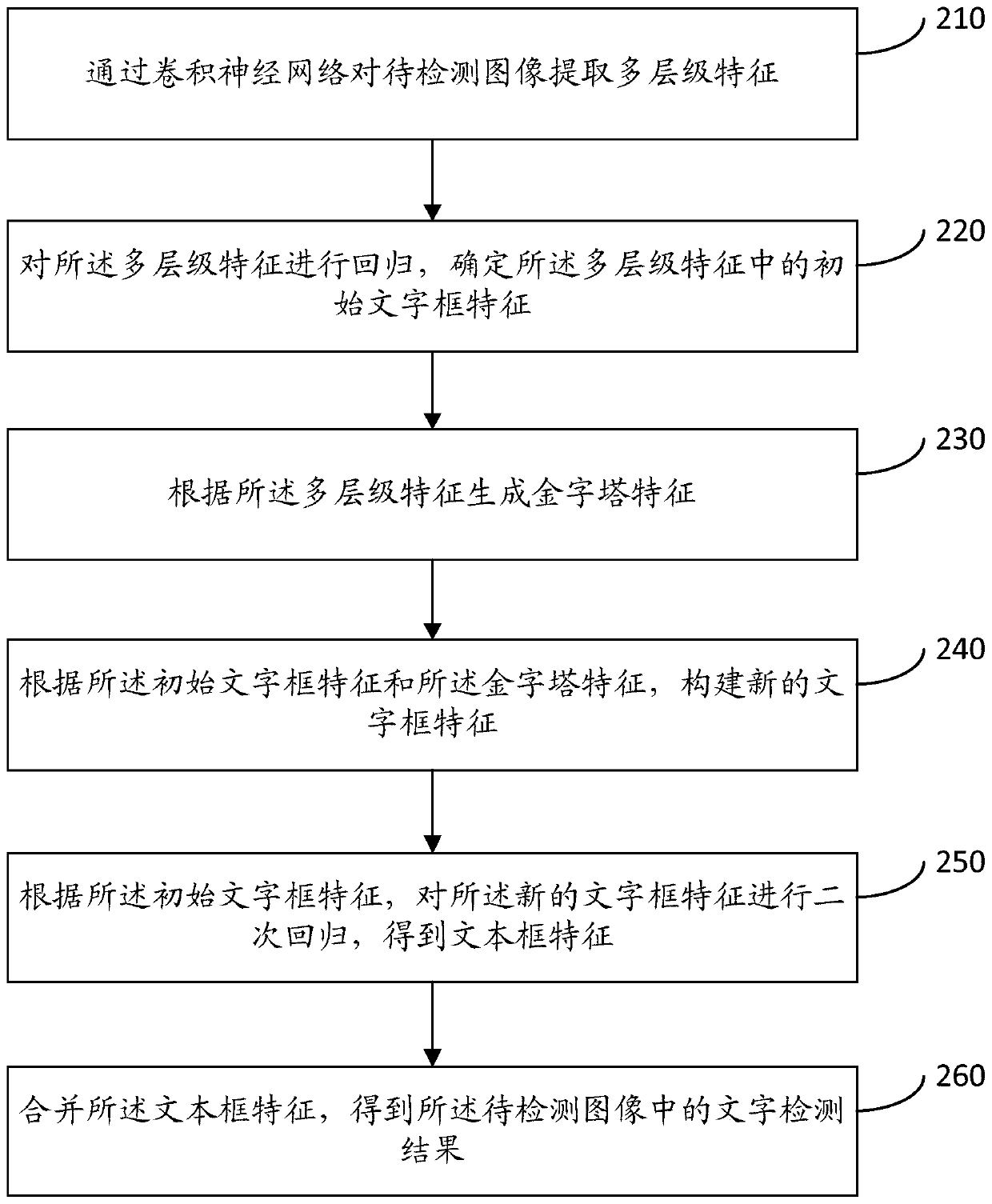 Character detection method and device, electronic equipment and storage medium