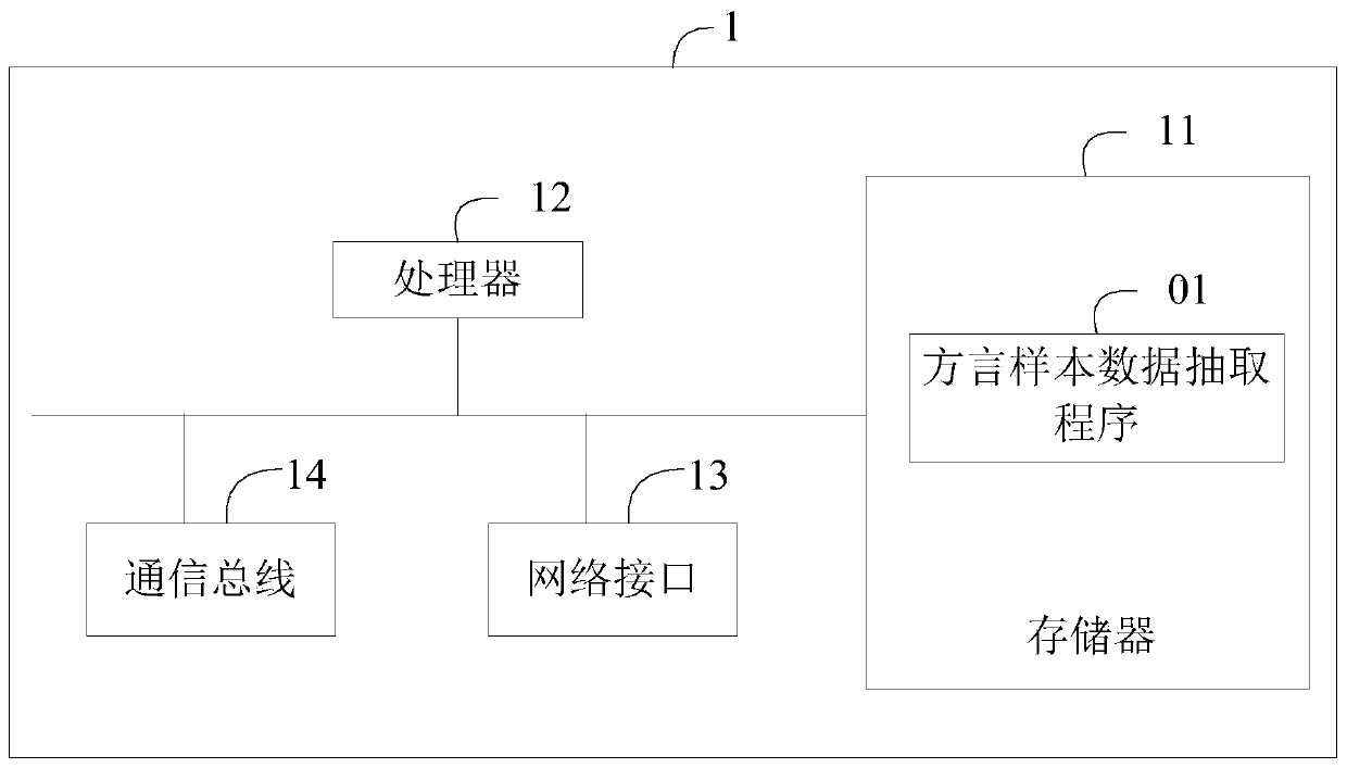 Dialect sample data extraction method, device and equipment and storage medium