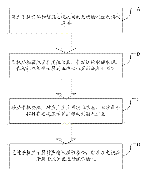 System and method for input control of smart television based on mobile terminal