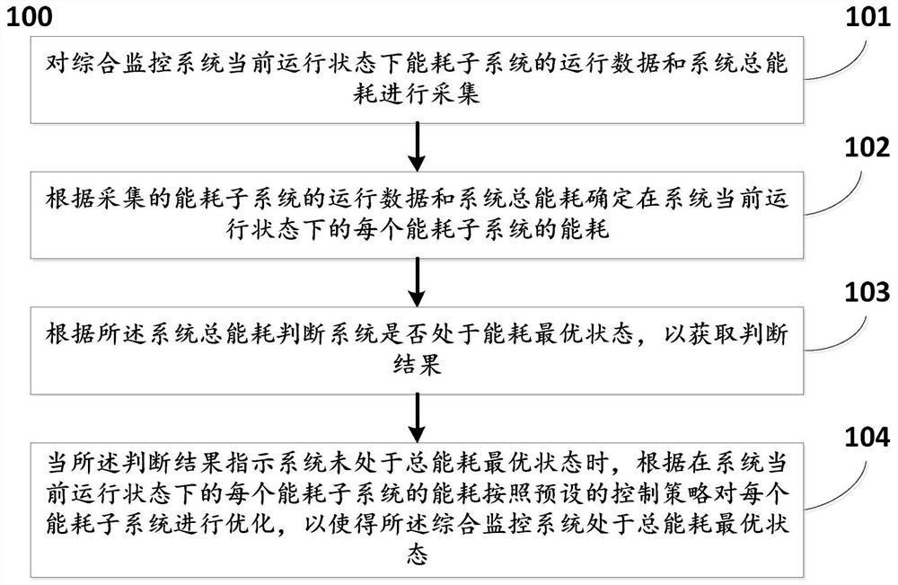 Energy consumption optimization method and system of integrated monitoring system