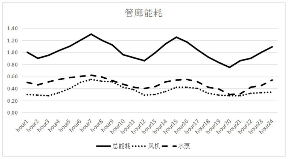 Energy consumption optimization method and system of integrated monitoring system