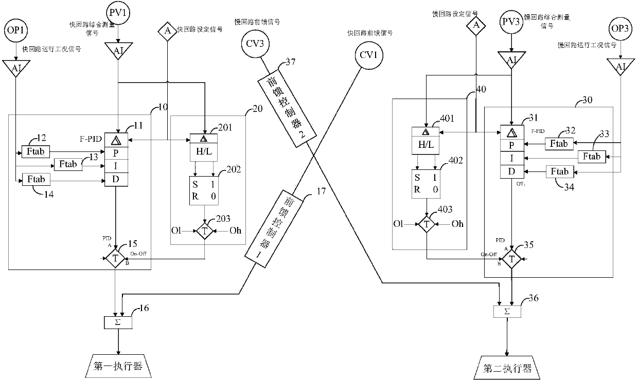 Self-gain-scheduling PID (proportion integration differentiation) controller of double-in double-out system of heat-engine plant