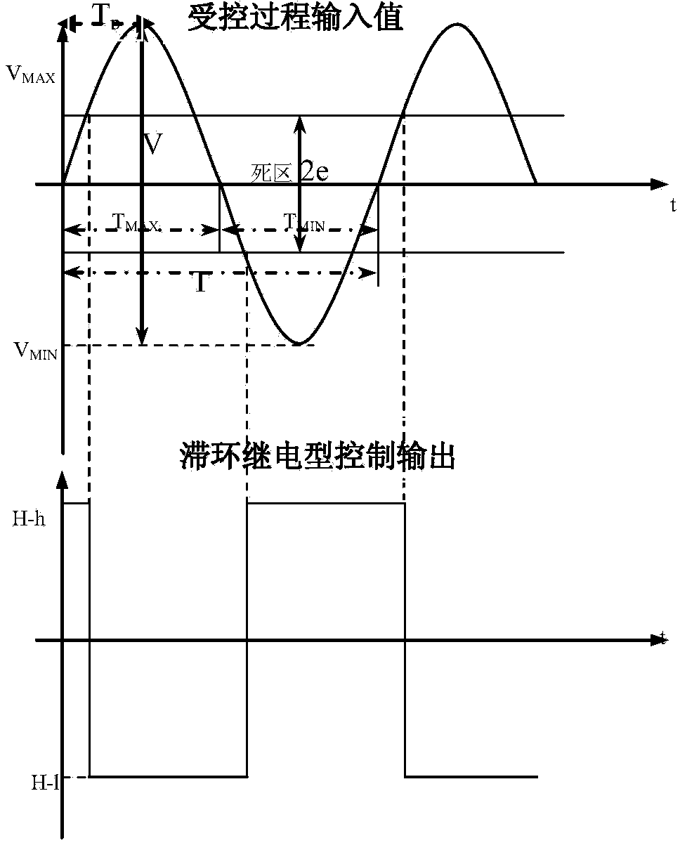 Self-gain-scheduling PID (proportion integration differentiation) controller of double-in double-out system of heat-engine plant