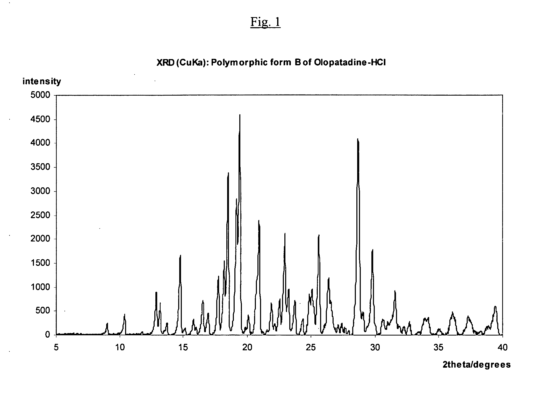 Polymorphic forms of olopatadine hydrochloride and methods for producing olopatadine and salts thereof