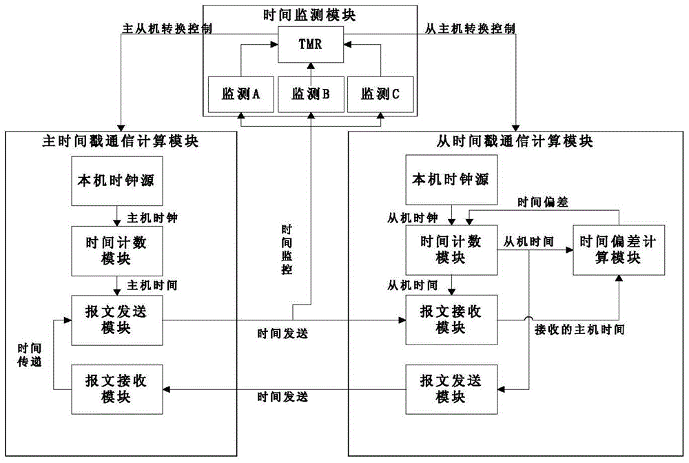 A hot backup redundant computer time synchronization system and method