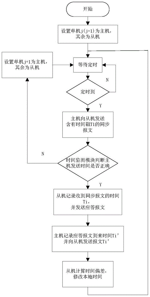 A hot backup redundant computer time synchronization system and method