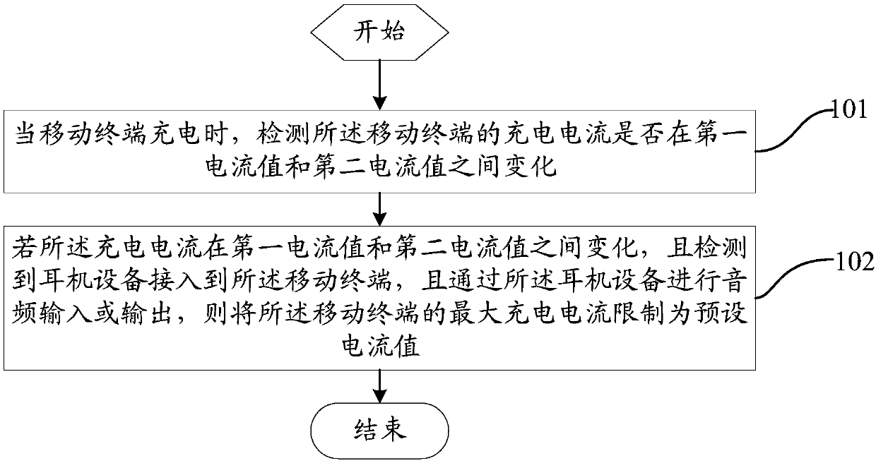 Charging current control method and mobile terminal