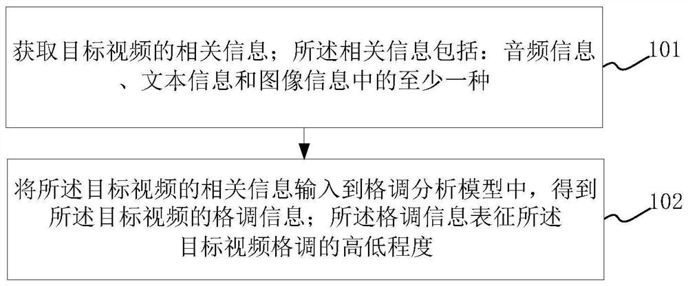 Video style identification method and device and electronic equipment