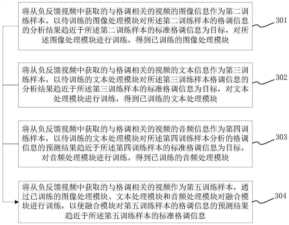 Video style identification method and device and electronic equipment