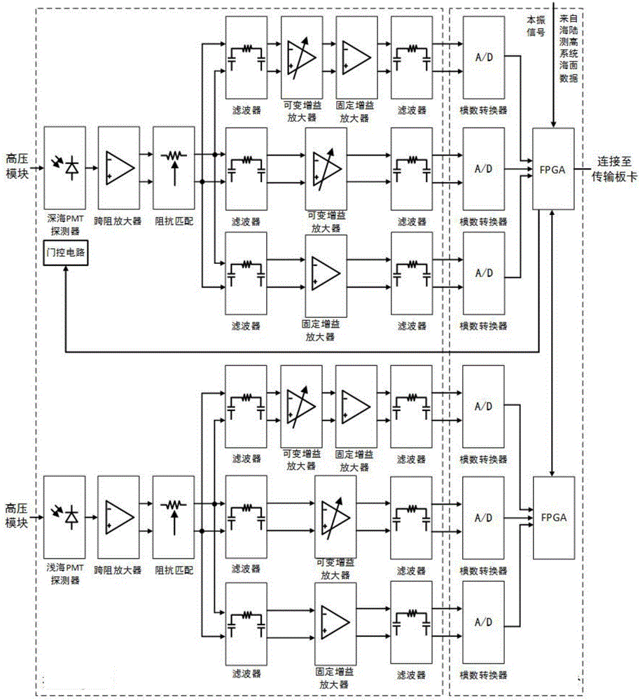 Signal processing system architecture applied to airborne laser radar