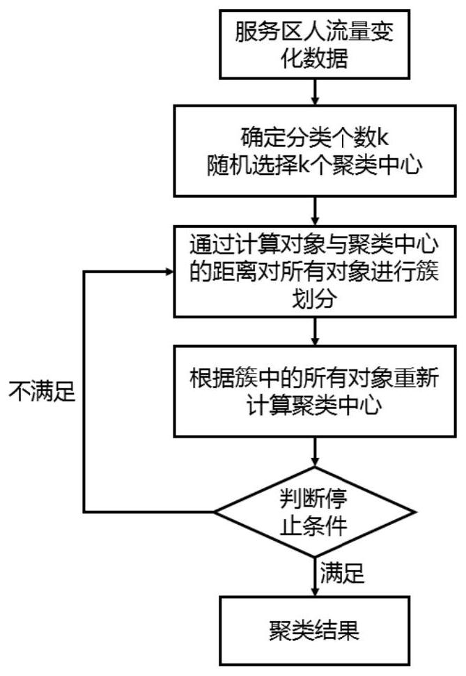 A Modeling Method for Incoming Traffic Flow in Expressway Service Area