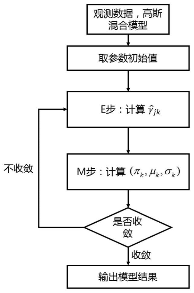 A Modeling Method for Incoming Traffic Flow in Expressway Service Area