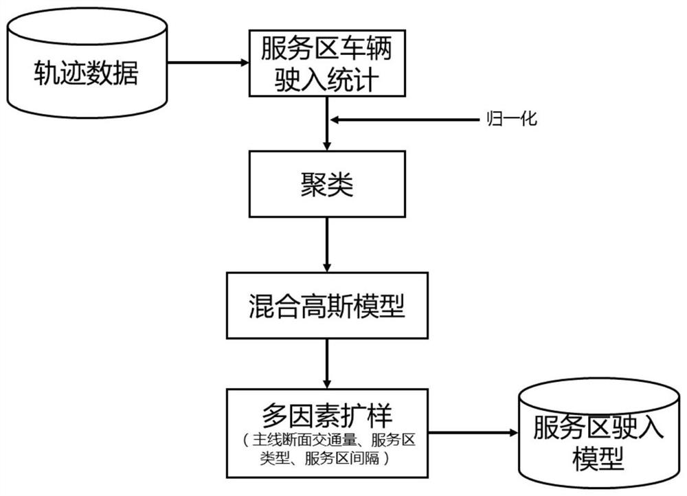 A Modeling Method for Incoming Traffic Flow in Expressway Service Area