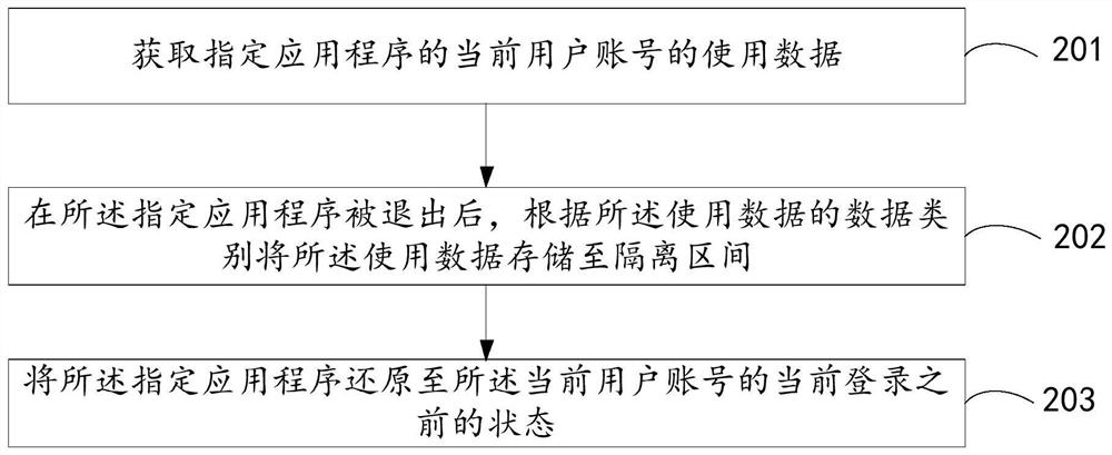 Application program management method and device and electronic equipment