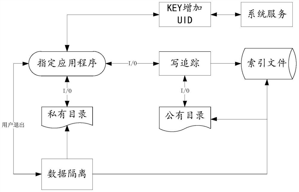 Application program management method and device and electronic equipment