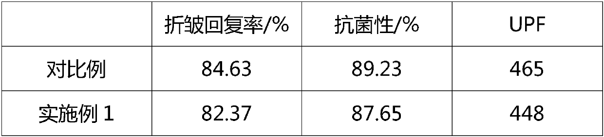 Preparation method of anti-wrinkle antibacterial fabric