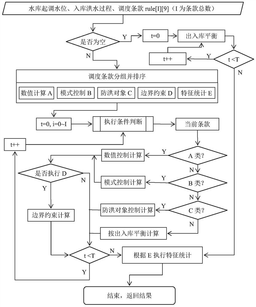 A Structured Analysis-Driven Method for Reservoir Flood Dispatching Scheme