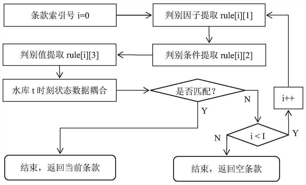 A Structured Analysis-Driven Method for Reservoir Flood Dispatching Scheme