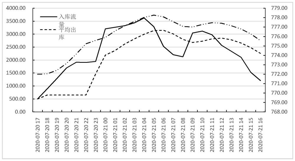 A Structured Analysis-Driven Method for Reservoir Flood Dispatching Scheme