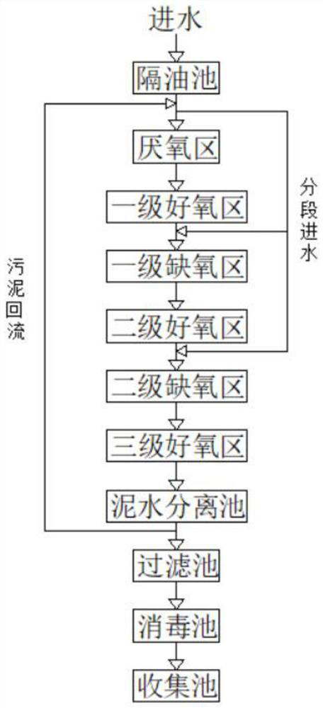 Micro multi-stage AO process sludge self-circulation water treatment process