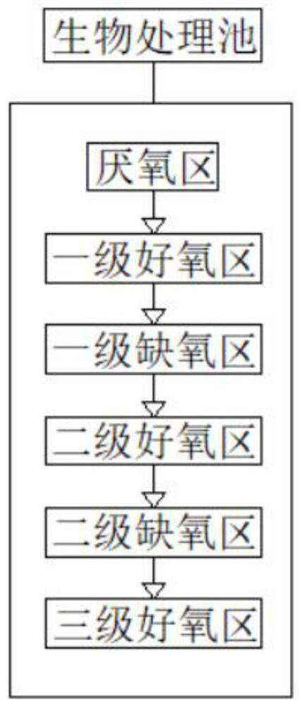 Micro multi-stage AO process sludge self-circulation water treatment process