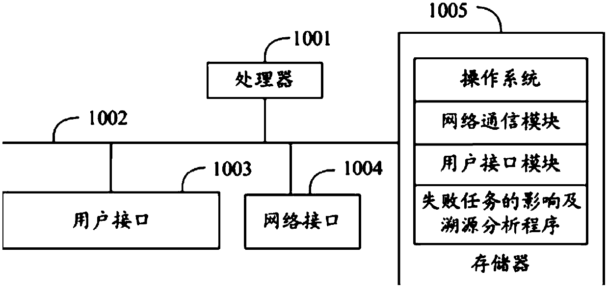 Failure task influence and traceability analysis method and device, equipment and storage medium