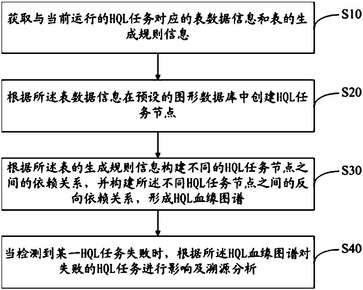 Failure task influence and traceability analysis method and device, equipment and storage medium