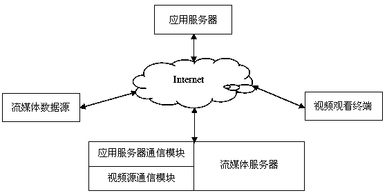 Implement method for intelligent streaming media server supporting a plurality of real-time dynamic data sources