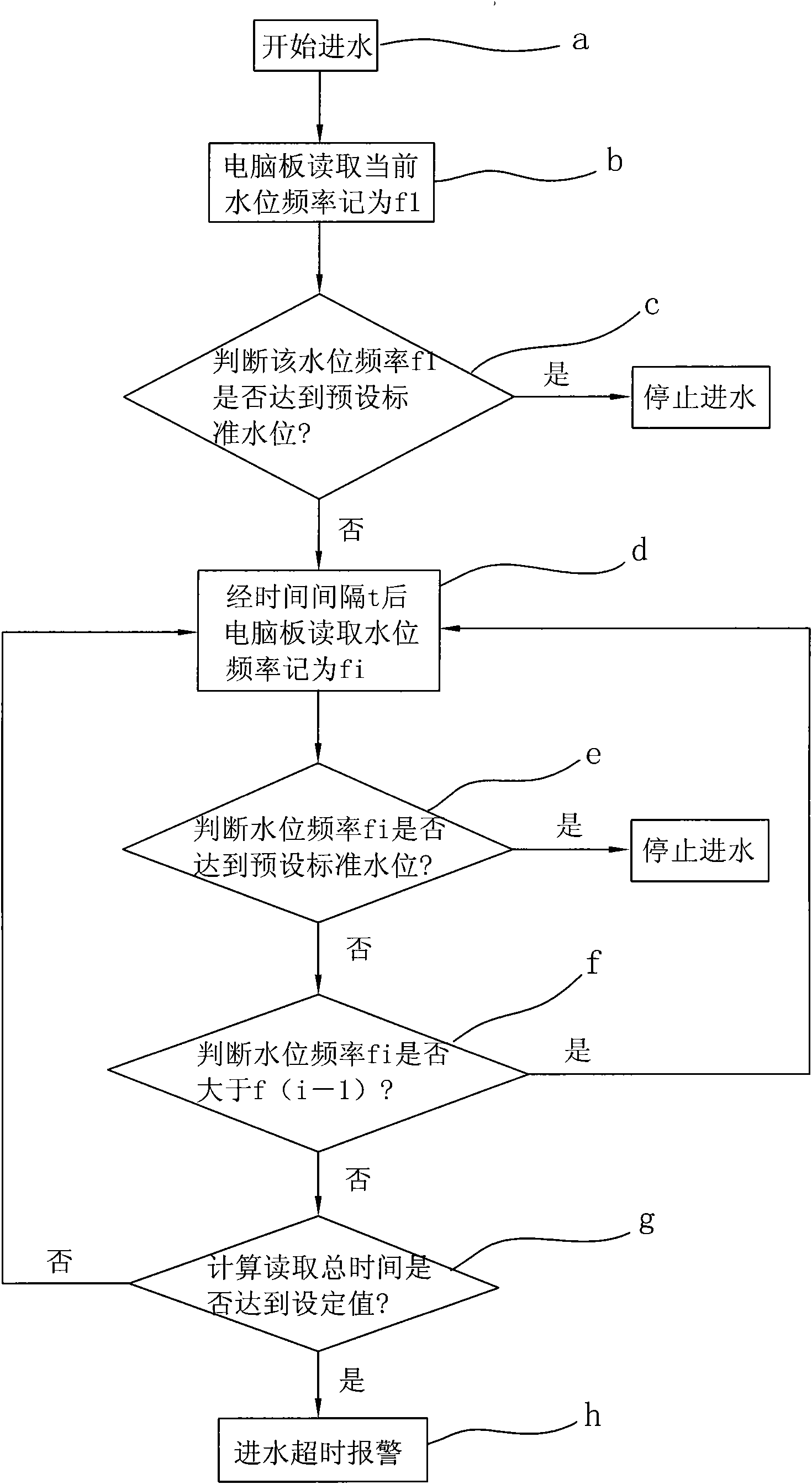 Method for monitoring water-charging process and water-discharging process of washing machine