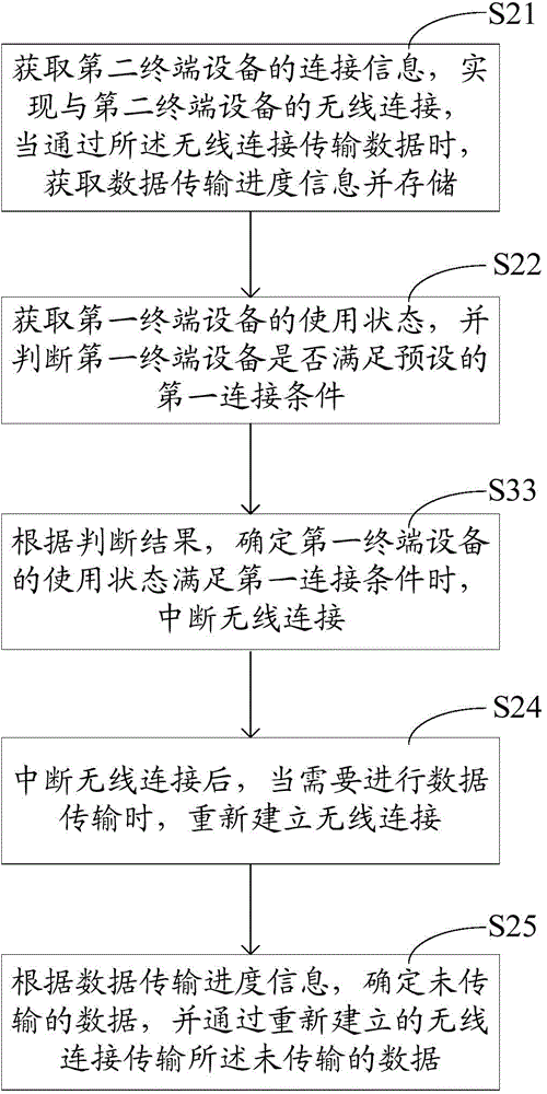 Wireless connection control method and device and terminal equipment