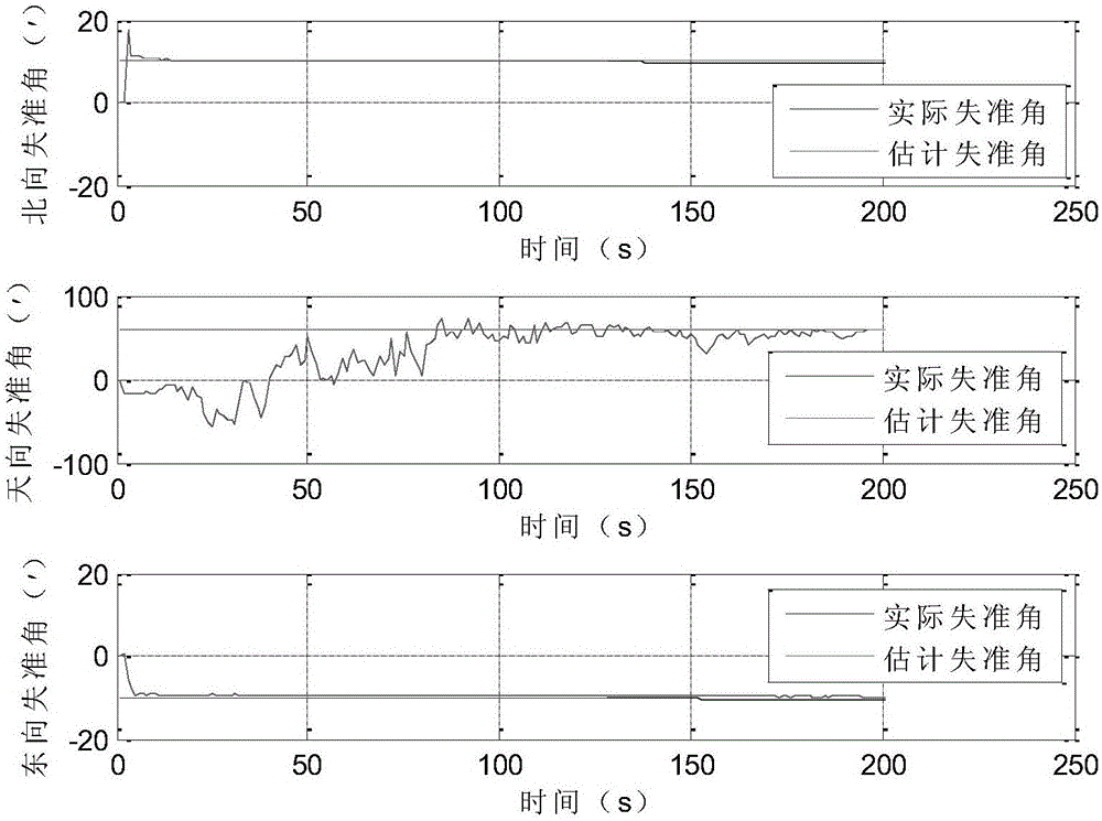 Alignment method with combination of strap-down inertial navigation and tachometer based on reverse navigation algorithm